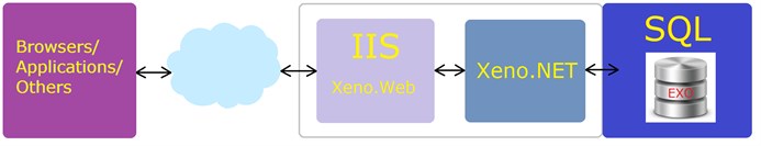 Xenoweb